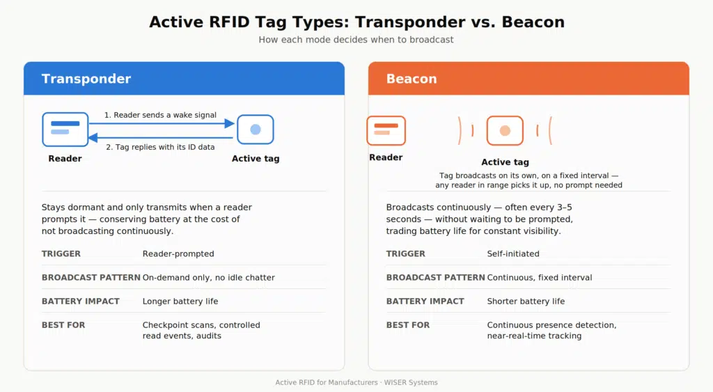 How transponders and beacons decide when to broadcast.